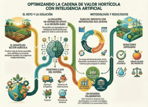 Infografía sobre optimización de la cadena de valor hortícola con inteligencia artificial.